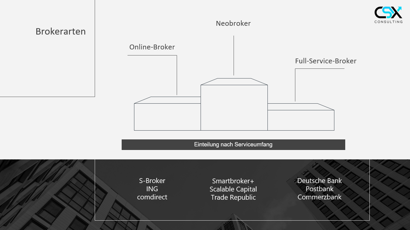 Folie: Brokerarten im Vergleich
